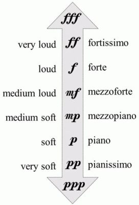 Forte Definition in Music: A Multi-Layered Exploration