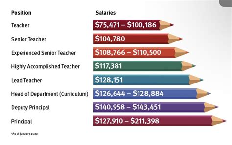 how much do art teachers get paid and how does the education level of students affect their artistic skills?